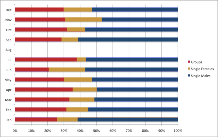 Demographics of Irish Vagrants by Month of Expulsion 1777-1786