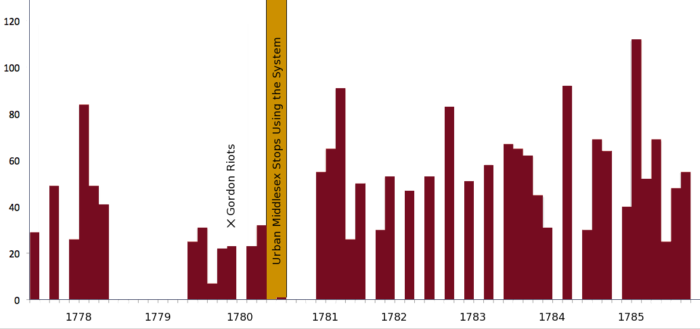 middlesexvagrantsbysession1777-1786