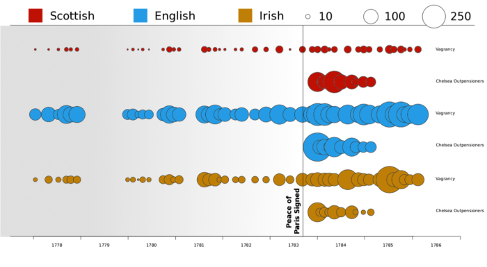 Middlesex Vagrants and Chelsea Pensioners by nationality, 1778-1786 (partial)